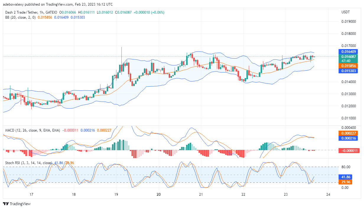 Dash 2 Trade Price Prediction Today, February 24: D2T Price Action Aims at the $0.01760 Mark