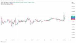 Dash 2 Trade Price Prediction Today, February 28: D2T Price Now the $0.01900 Threshold