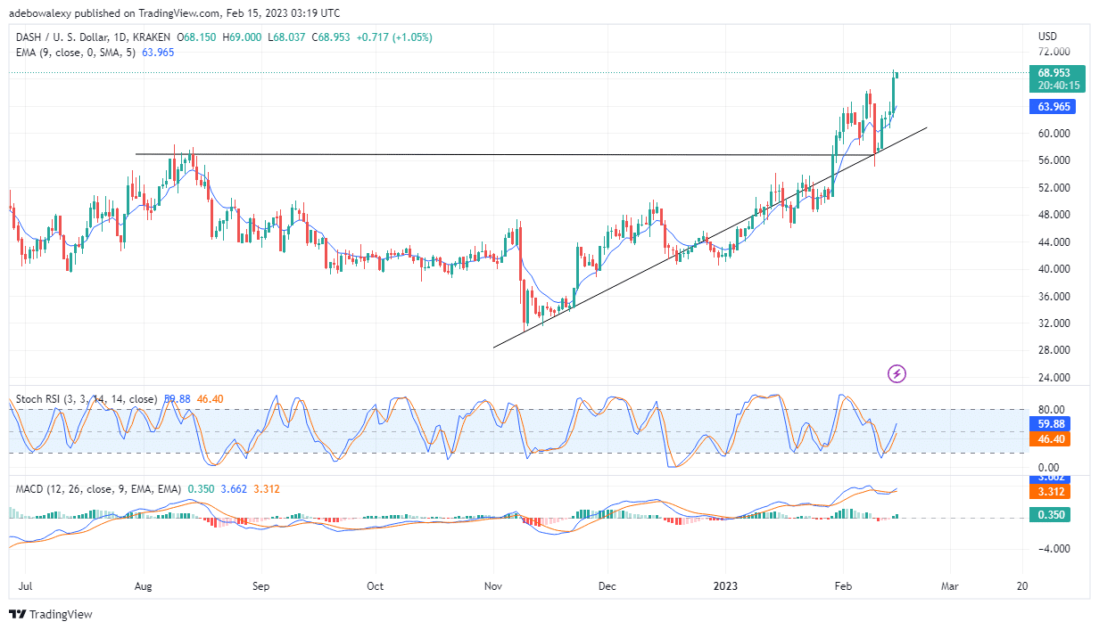 Dash (DASH) Price Action Has Extended Its Upside Move, as Another Session Begins in the Green