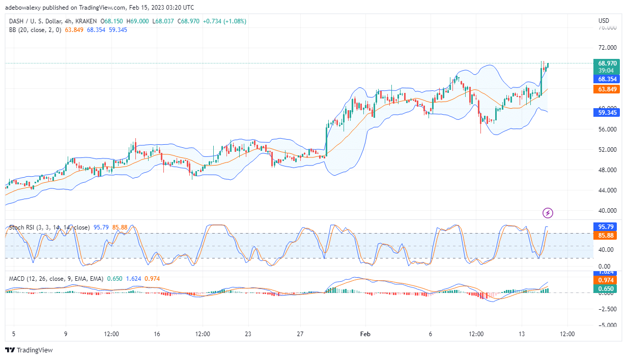 Dash (DASH) Price Action Has Extended Its Upside Move, as Another Session Begins in the Green