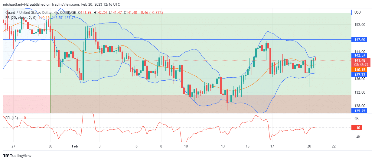 Quant Price Prediction: QNTUSD is Set to Violate Resistances