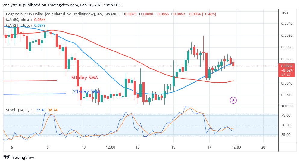 Dogecoin Trades in a Range as It Struggles below $0.09 