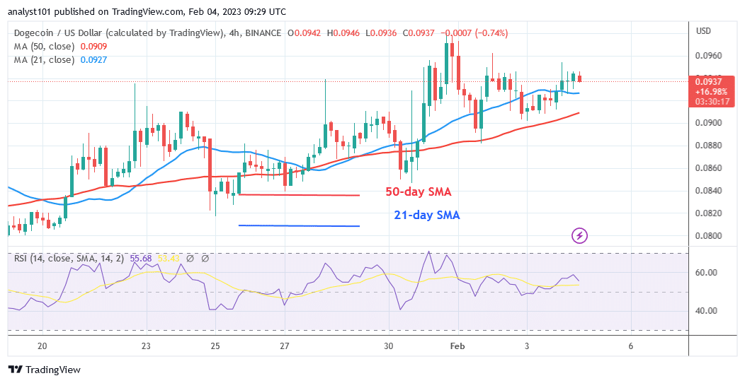 Dogecoin Is on a Steady Uptrend but Battles the $0.10 High 