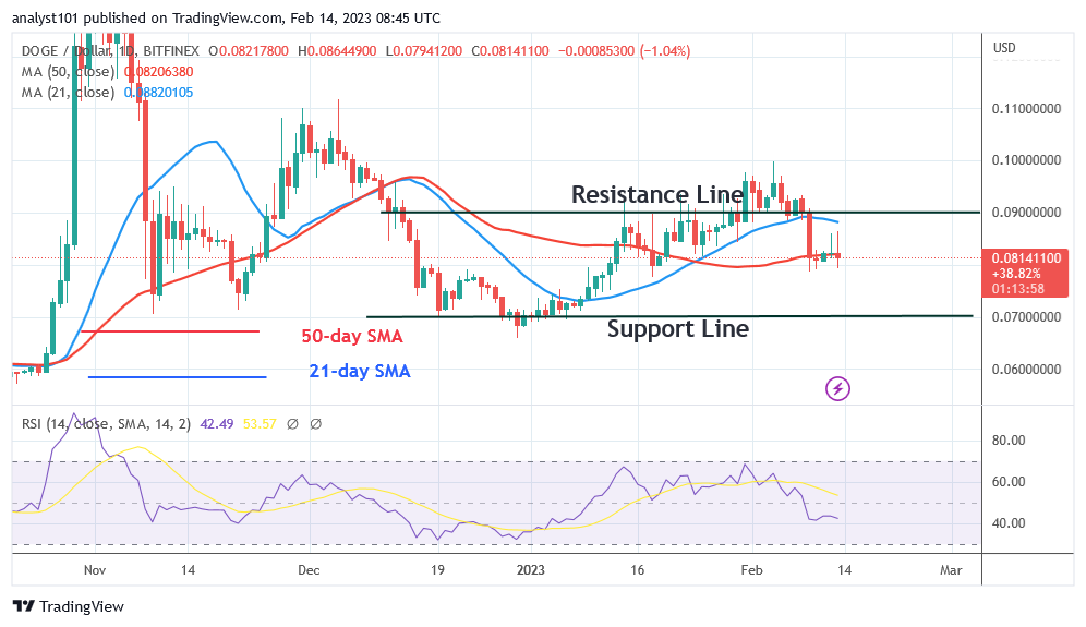 Dogecoin Declines as It May Retest the Prior Low at $0.07