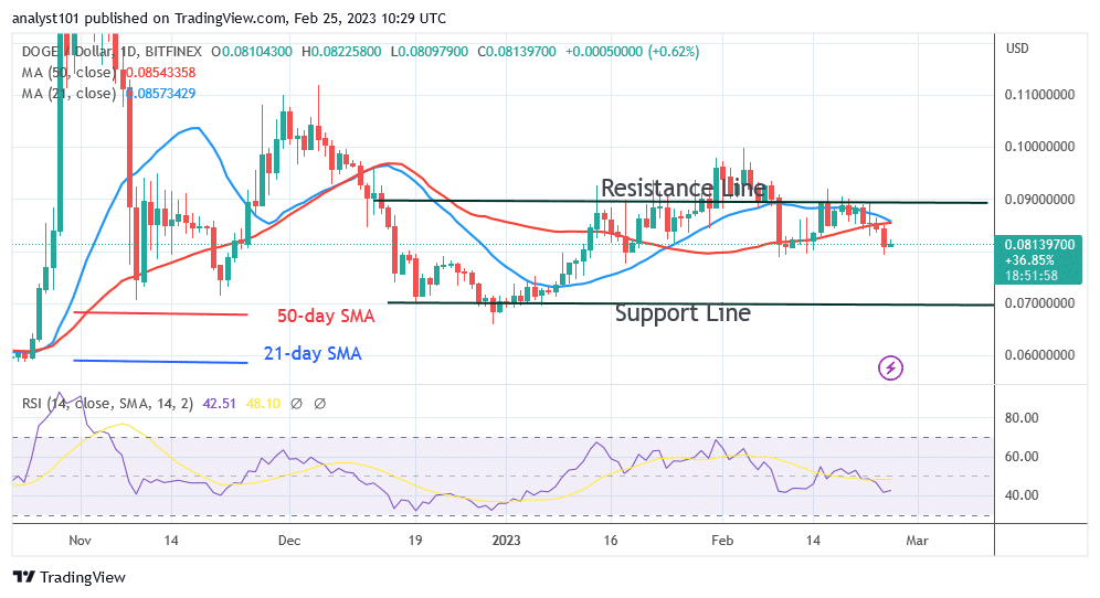 Dogecoin Falls to $0.078 as It Begins to Fluctuate in a Range