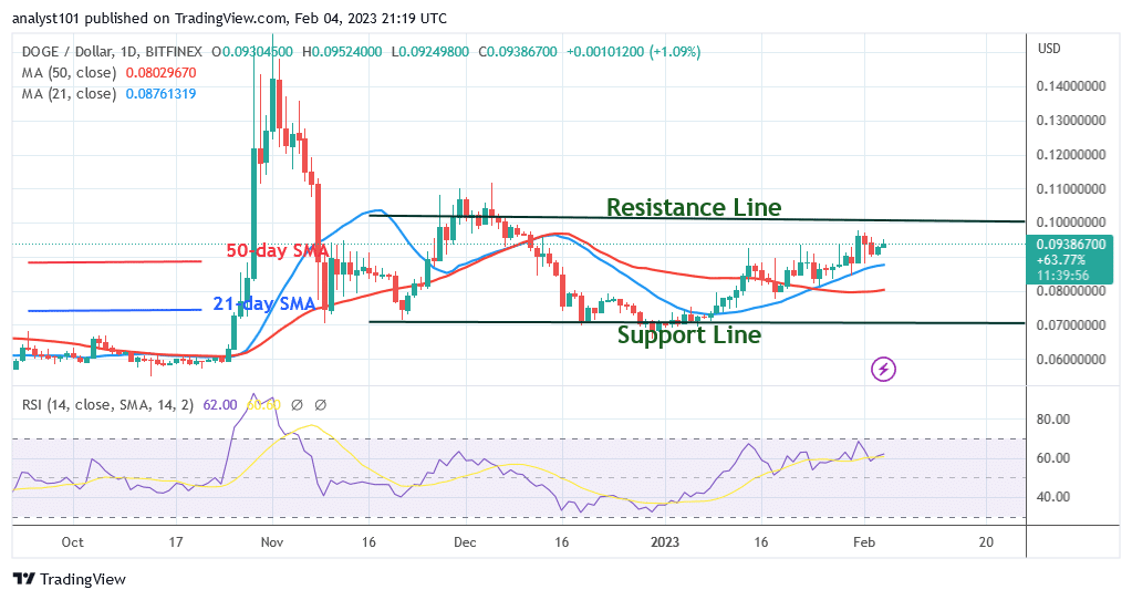 Dogecoin Is on a Steady Uptrend but Battles the $0.10 High