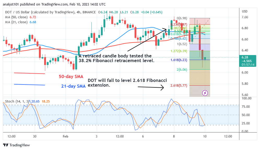 Polkadot Slide Slows as It Approaches the $6.08 Low 