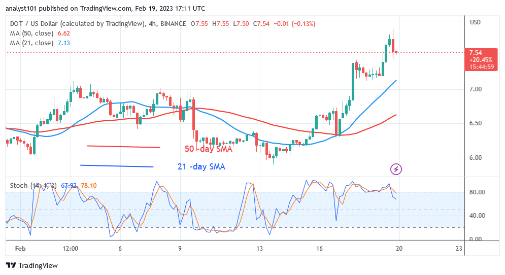 Polkadot Retraces as Sellers Flock to the Overbought Area at $7.88