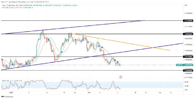 EURCHF Price Hangs Below Unmitigated Order-Block