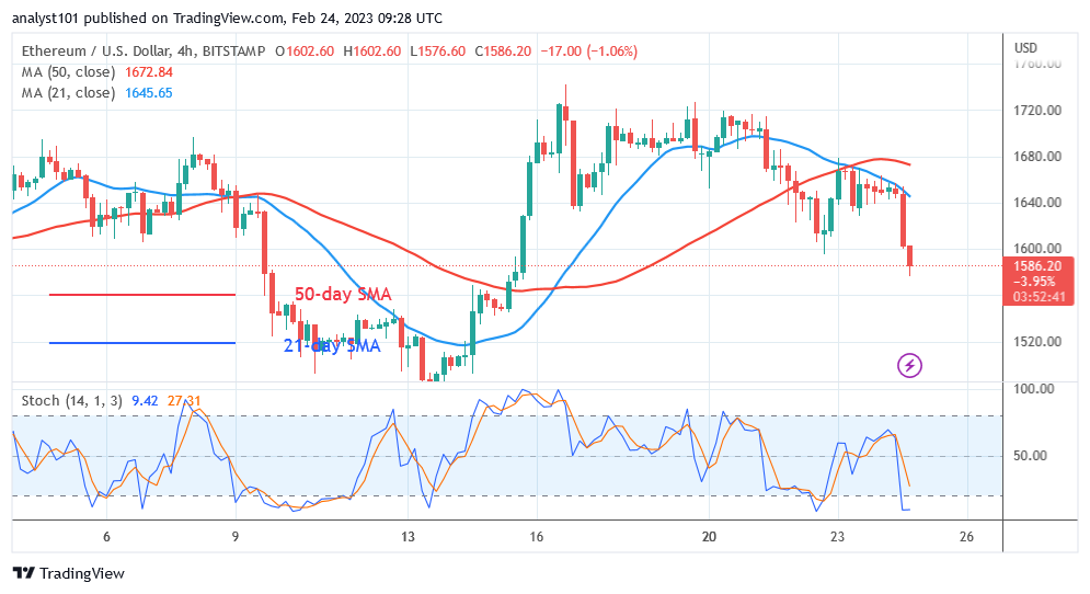 Ethereum Reaches Bearish Fatigue as Revisits the $1,500 Low