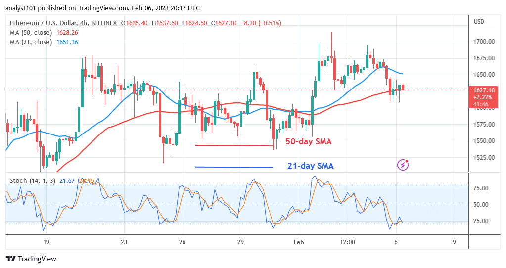 EUR/JPY Declines as It Faces Rejection at Level 142.84 