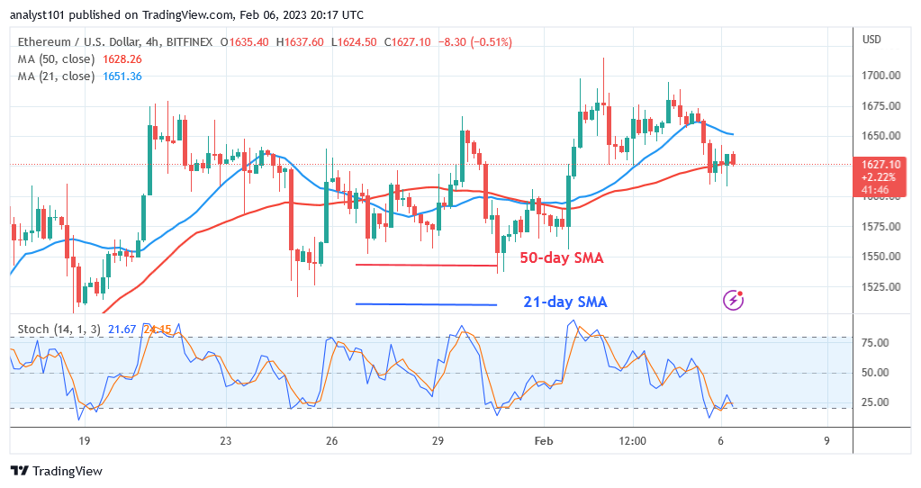 Ethereum Reaches Bearish Weariness as Buyers Recoup Above $1,600