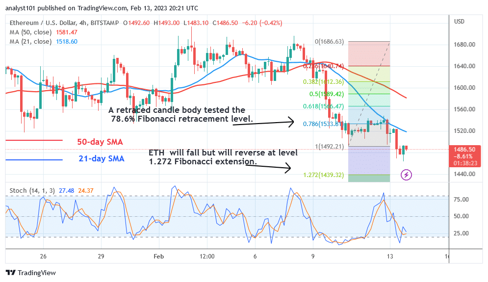 Ethereum Is Trading Above $1,500 as It Resumes Its Sideways Trend