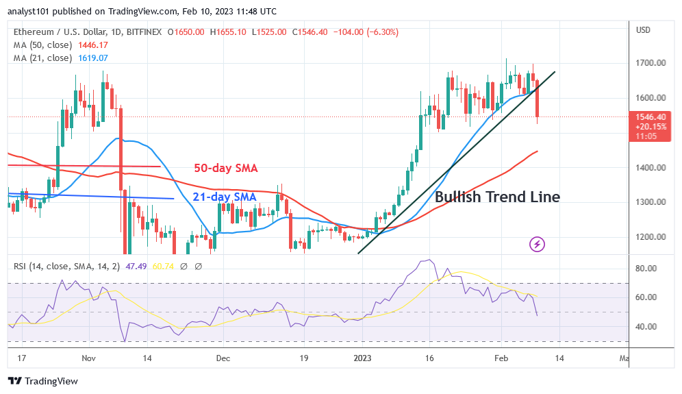 Ethereum Uptrend Ends as It Plunges to a Low of $1,524