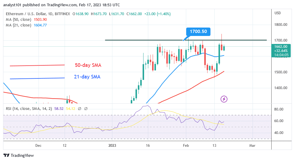 Ethereum Bounces below the Barrier Level at $1,700