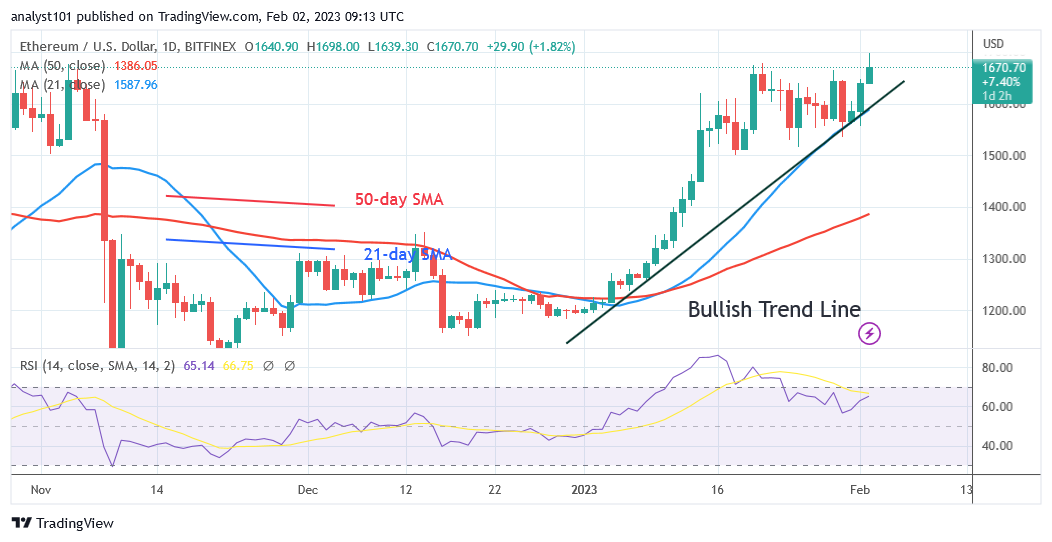 Ethereum Is in a Range as It Faces the $1,700 Resistance