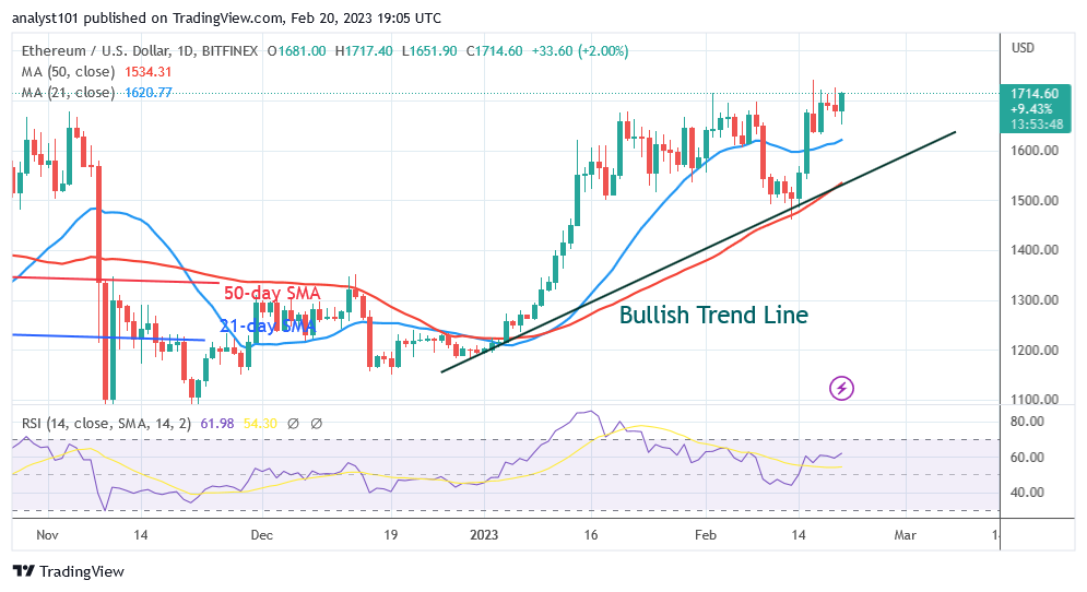 Ethereum Is in a Range but Remains below the $1,700 Resistance Level