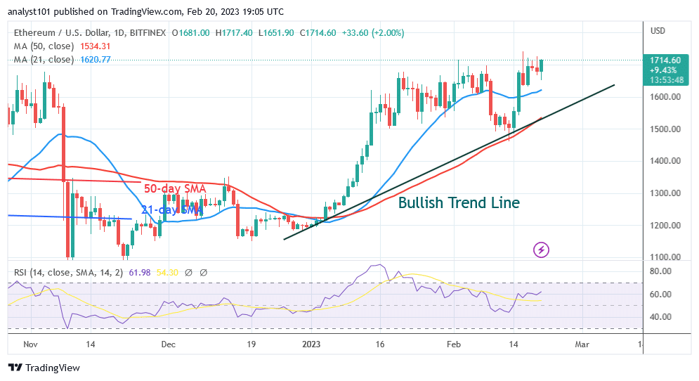 Ethereum Is in a Range but Remains below the $1,700 Resistance Level