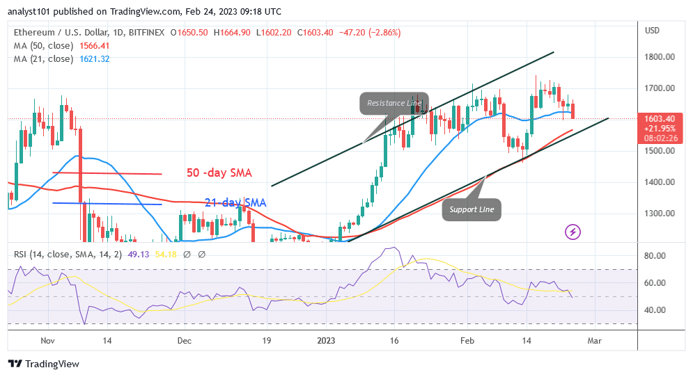 Ethereum Reaches Bearish Fatigue as Revisits the $1,500 Low