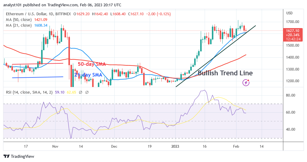Ethereum Reaches Bearish Weariness as Buyers Recoup Above $1,600