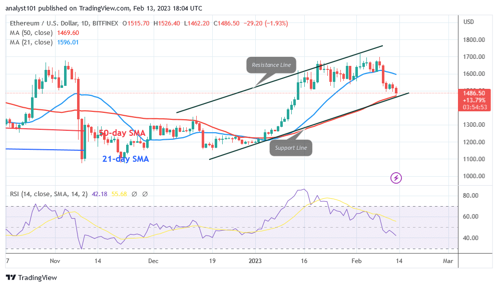 Ethereum Is Trading Above $1,500 as It Resumes Its Sideways Trend