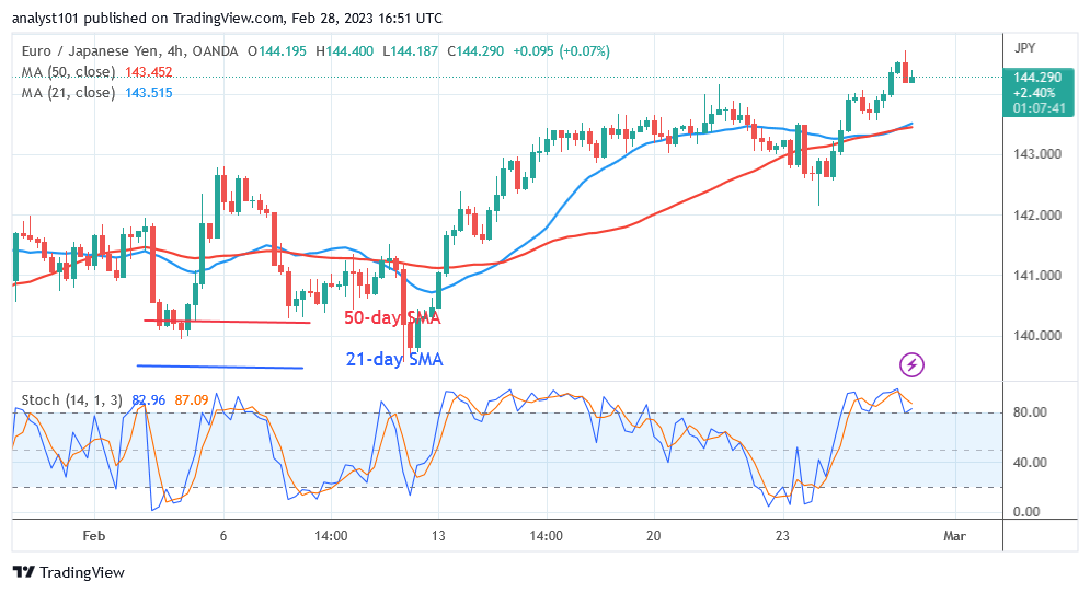 EUR/JPY Resumes Its Upward Trend but Remains Stuck at 144.50