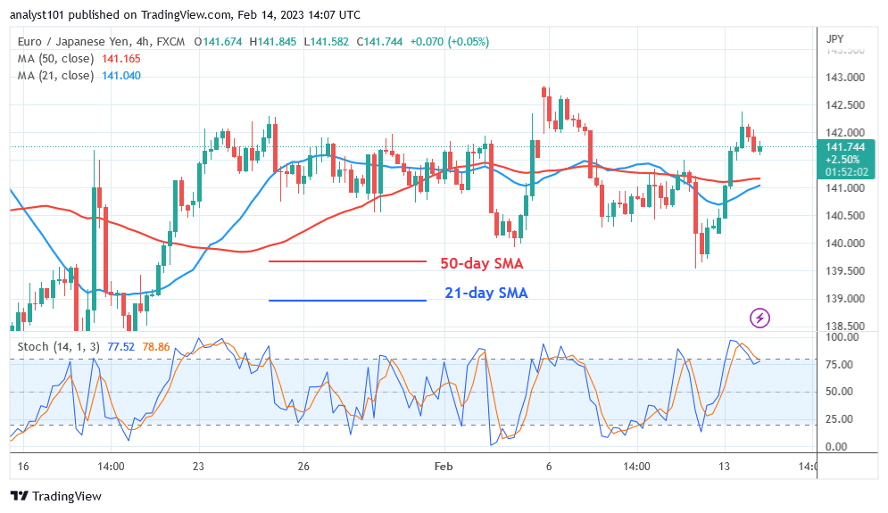 EUR/JPY Continues Its Sideways Move as It Faces Rejection at Level 142.00