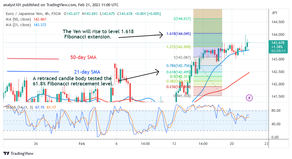 EUR/JPY Is Stuck at 144.00 as It Faces a Decline