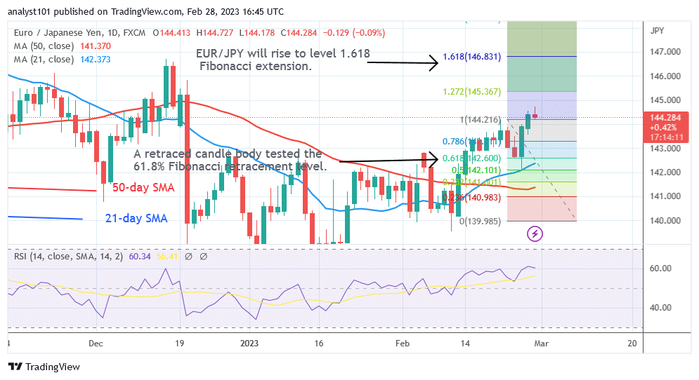 EUR/JPY Resumes Its Upward Trend but Remains Stuck at 144.50