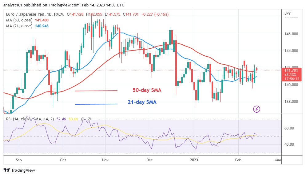 EUR/JPY Continues Its Sideways Move as It Faces Rejection at Level 142.00