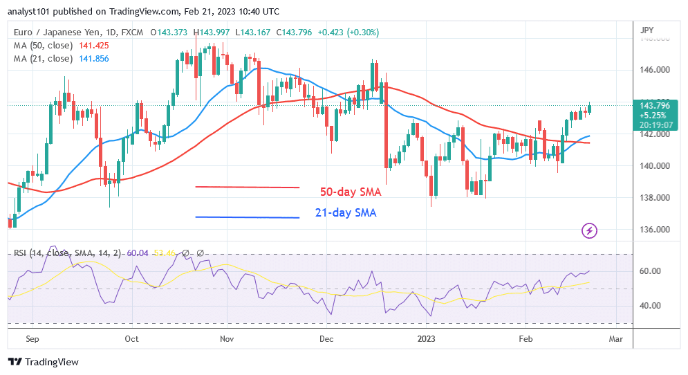 EUR/JPY Is Stuck at 144.00 as It Faces a Decline