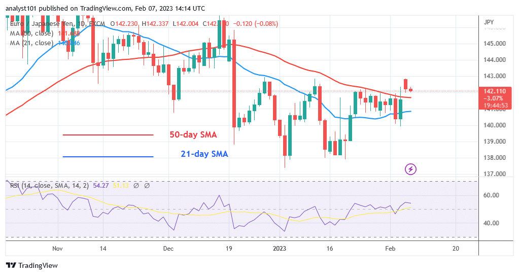 EUR/JPY Declines as It Faces Rejection at Level 142.84