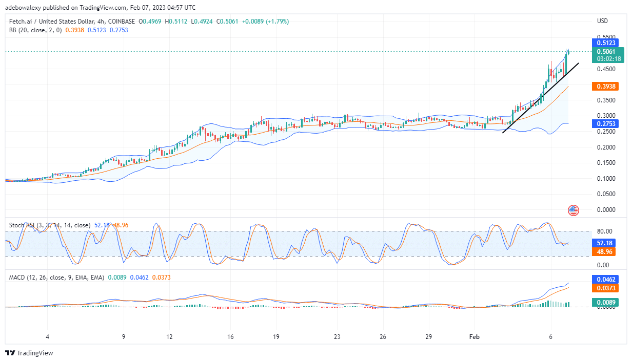 Fetch.ai (FET) Extends Its Price Upside Spike