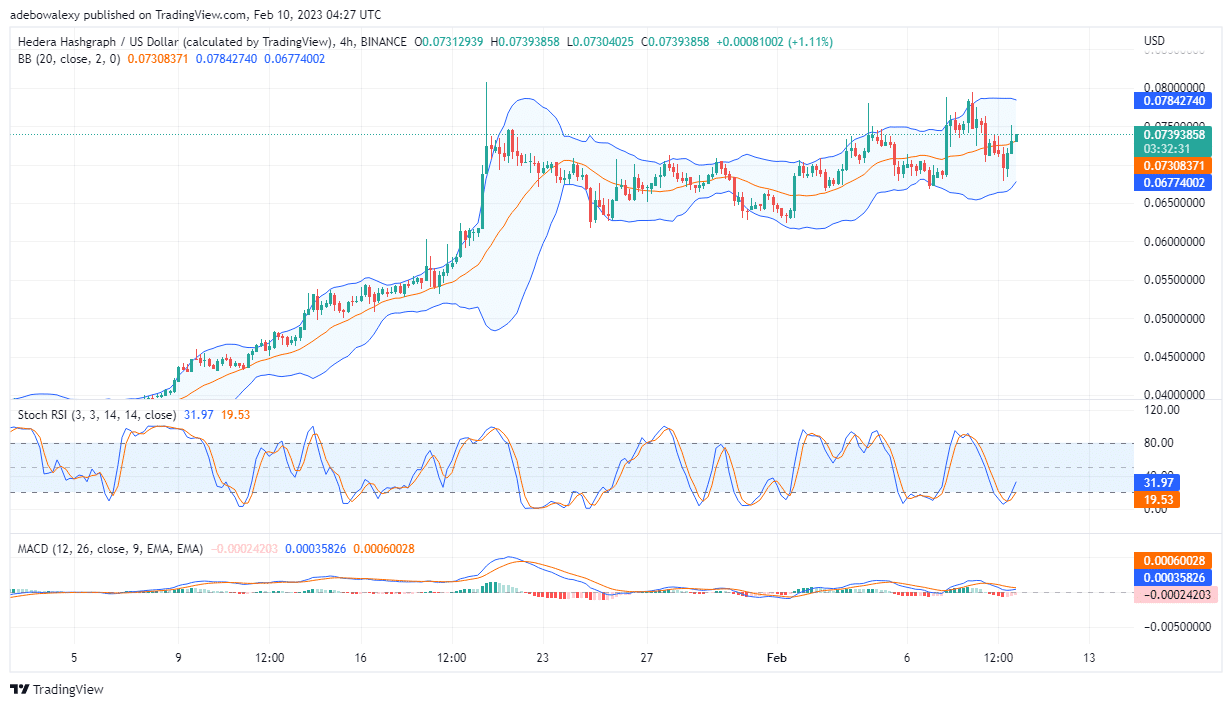 Hedera Hashgraph (HBAR) Witnesses Moderate Price in Increase