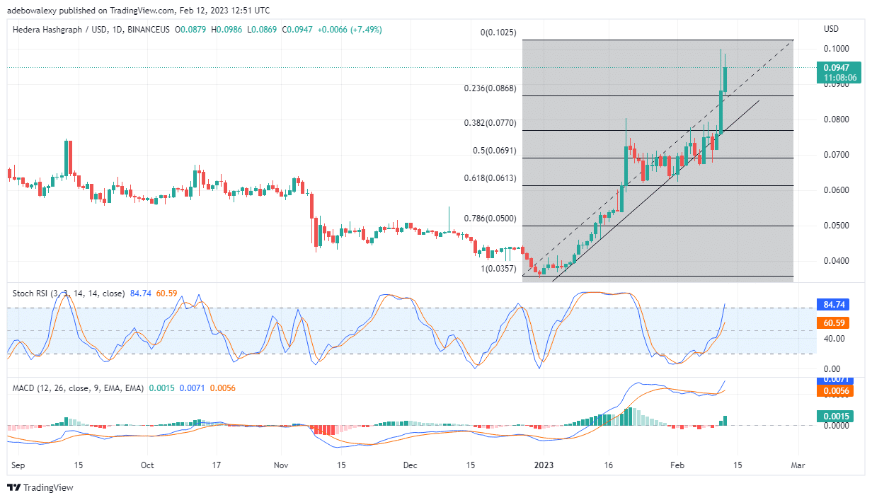 Tailwind May Continue to Push the Price of Hedera Hashgraph (HBAR) Higher