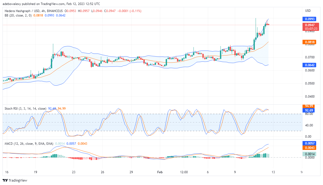 Tailwind May Continue to Push the Price of Hedera Hashgraph (HBAR) Higher