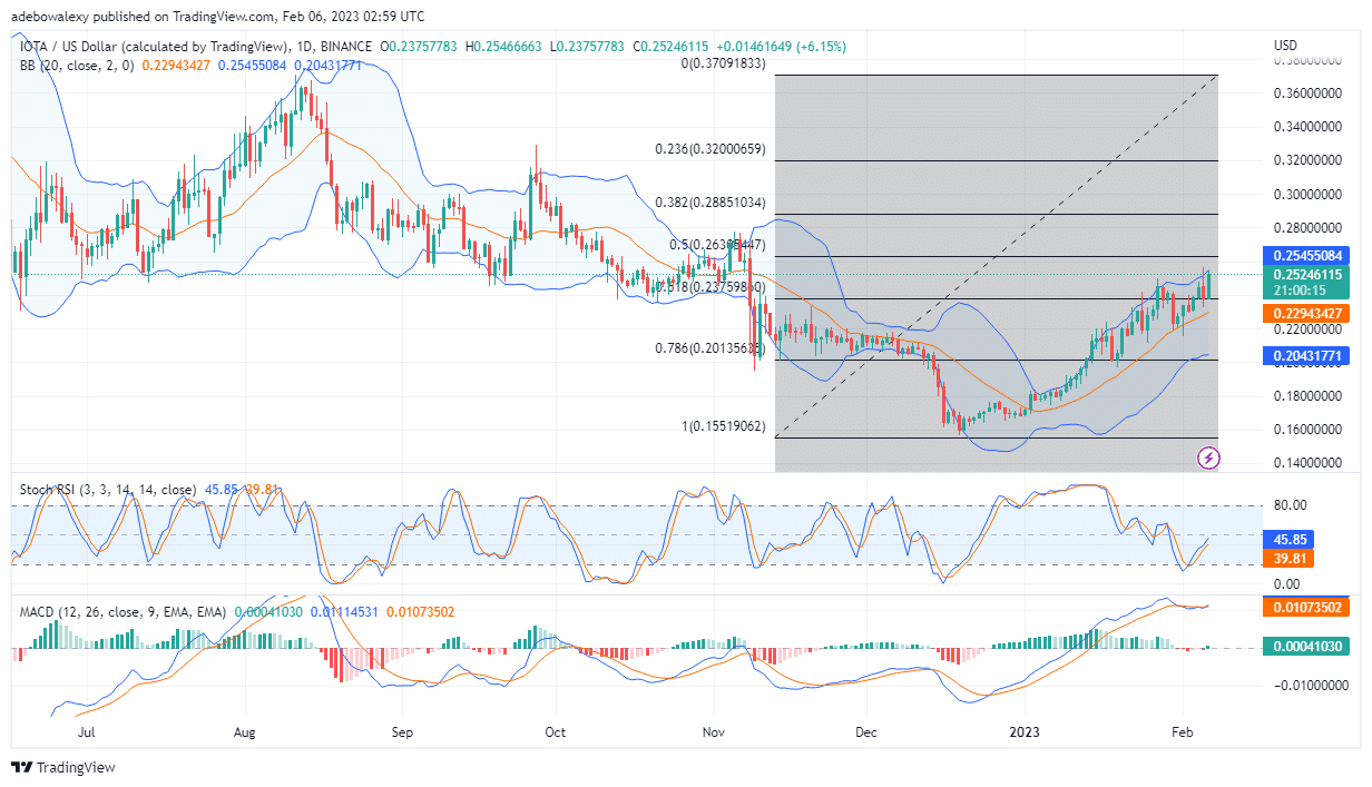 MIOTA (IOTA) Marches Towards 0.4555 Price Level