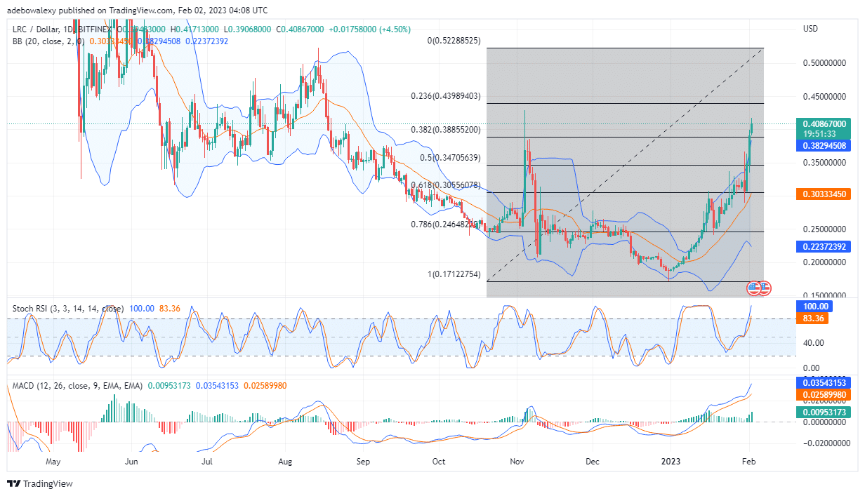 LRC/USD Price Action Is in the Form to Take the $0.4130 Price Mark