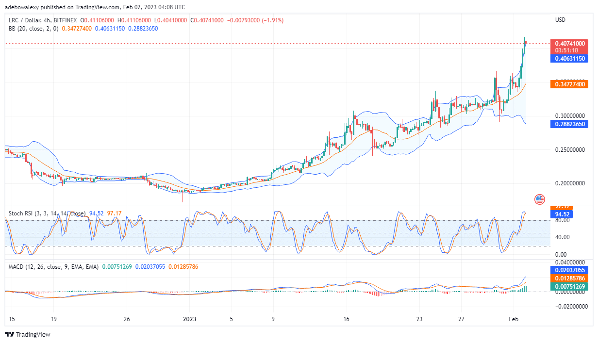 LRC/USD Price Action Is in the Form to Take the $0.4130 Price Mark