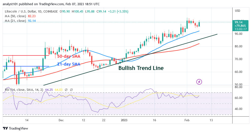 Litecoin Rally Halts as It Challenges the Resistance at $102