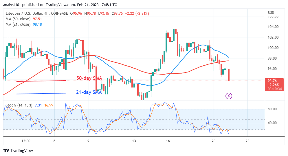 Litecoin Reaches the Oversold Region as It Holds above $92 
