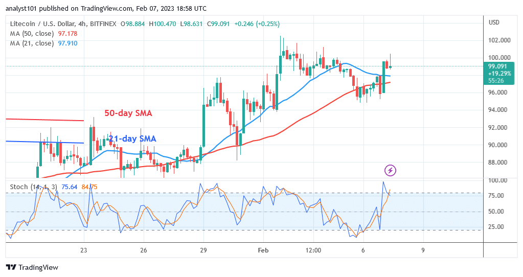 Litecoin Rally Halts as It Challenges the Resistance at $102