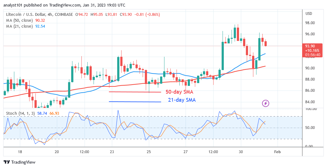 Litecoin Is on a Steady Rise as It Aims for a High of $110 