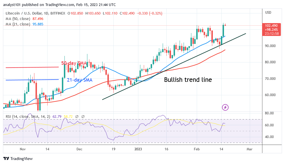 Litecoin Is Overbought as It Continues to Face Rejection at $102