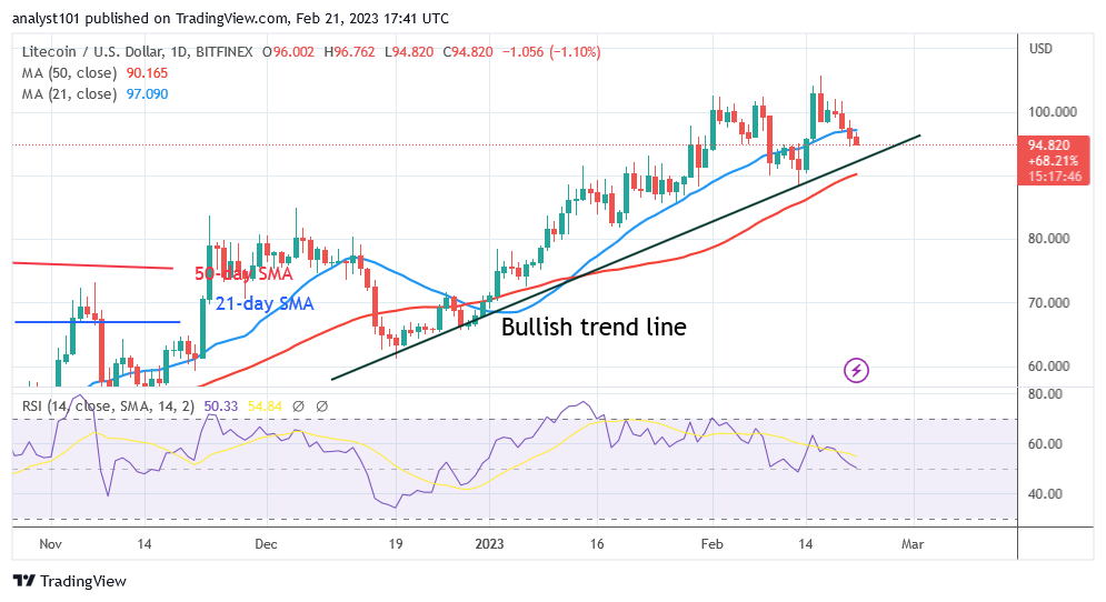 Litecoin Reaches the Oversold Region as It Holds above $92