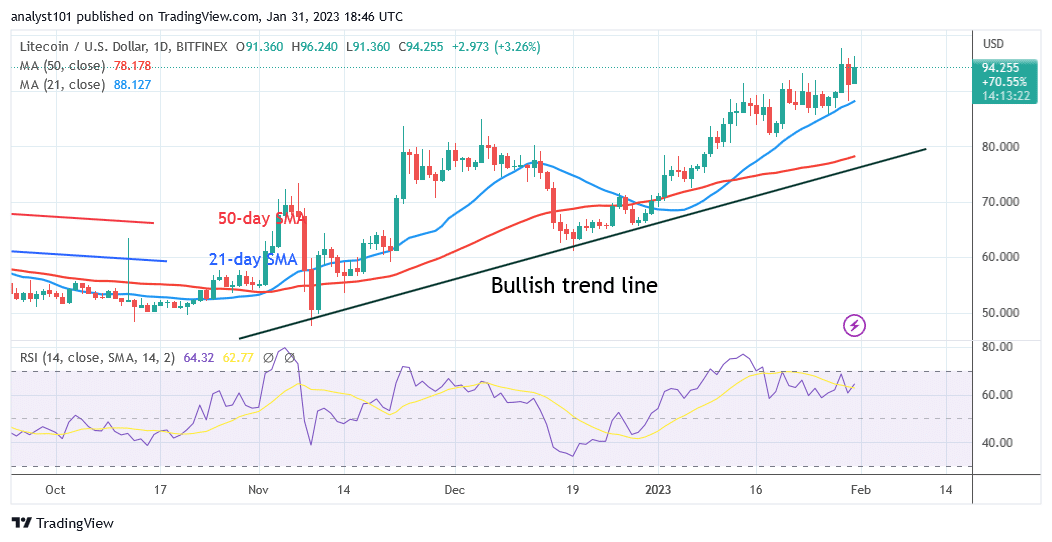 Litecoin Is on a Steady Rise as It Aims for a High of $110