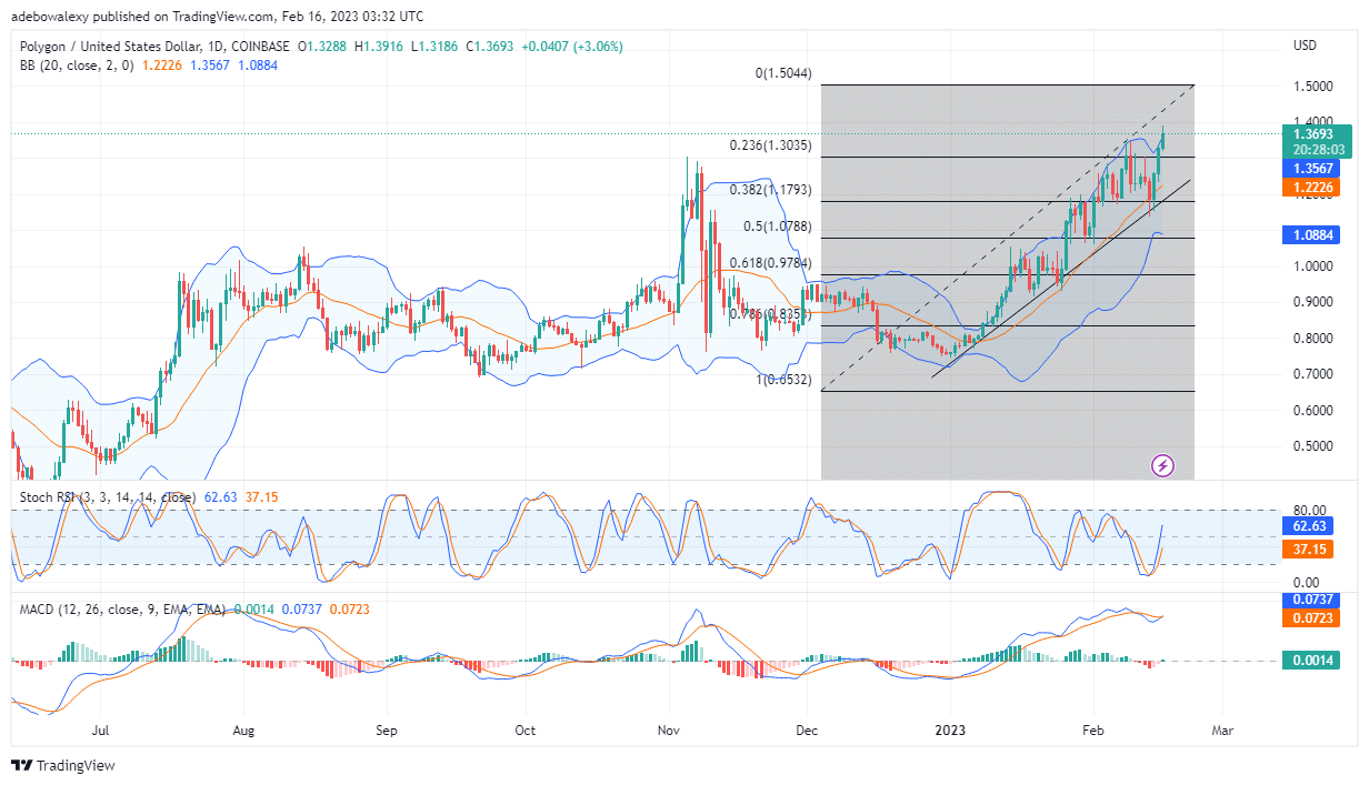 MATIC (Polygon) Price Action Continues Its Uptrend