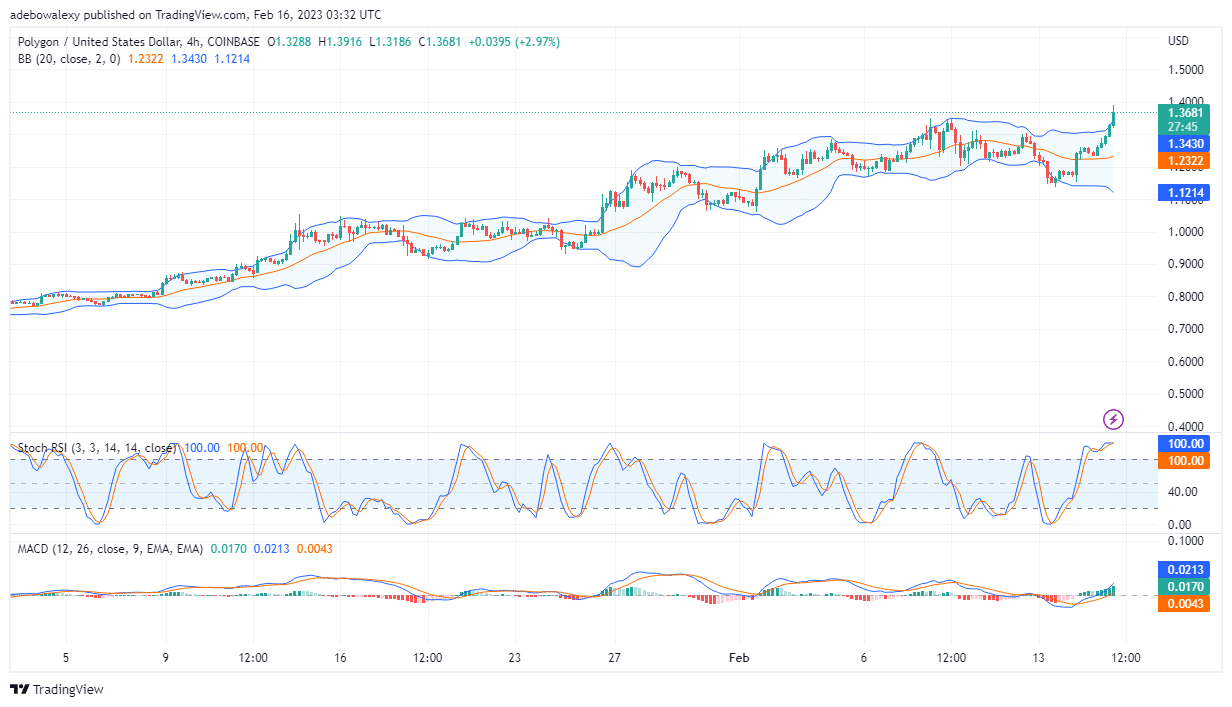 MATIC (Polygon) Price Action Continues Its Uptrend