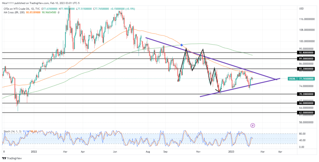 USOil Tests Bullish Order-Block From the Previous Year