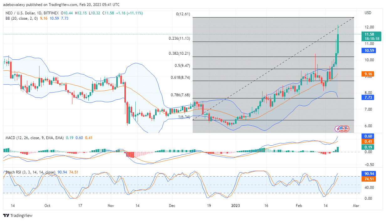 Neo (NEO) Price Significantly Extends Its Upside Gain